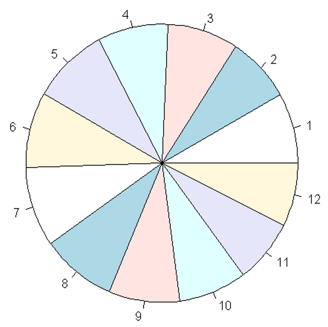 Kakediagram med 12 ganske like kakestykker.