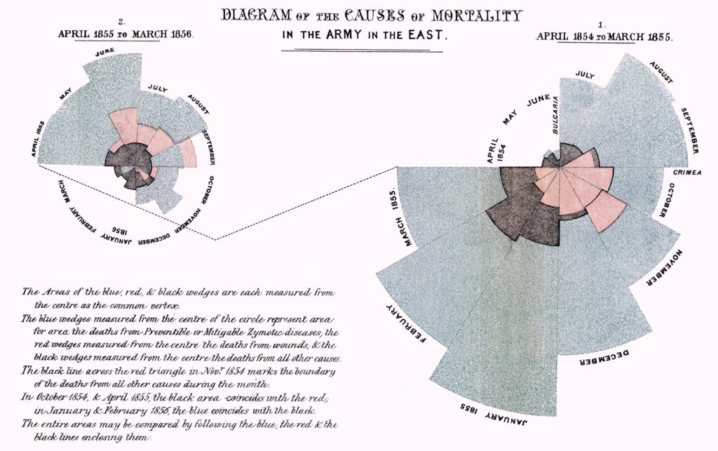 Nightingale chart